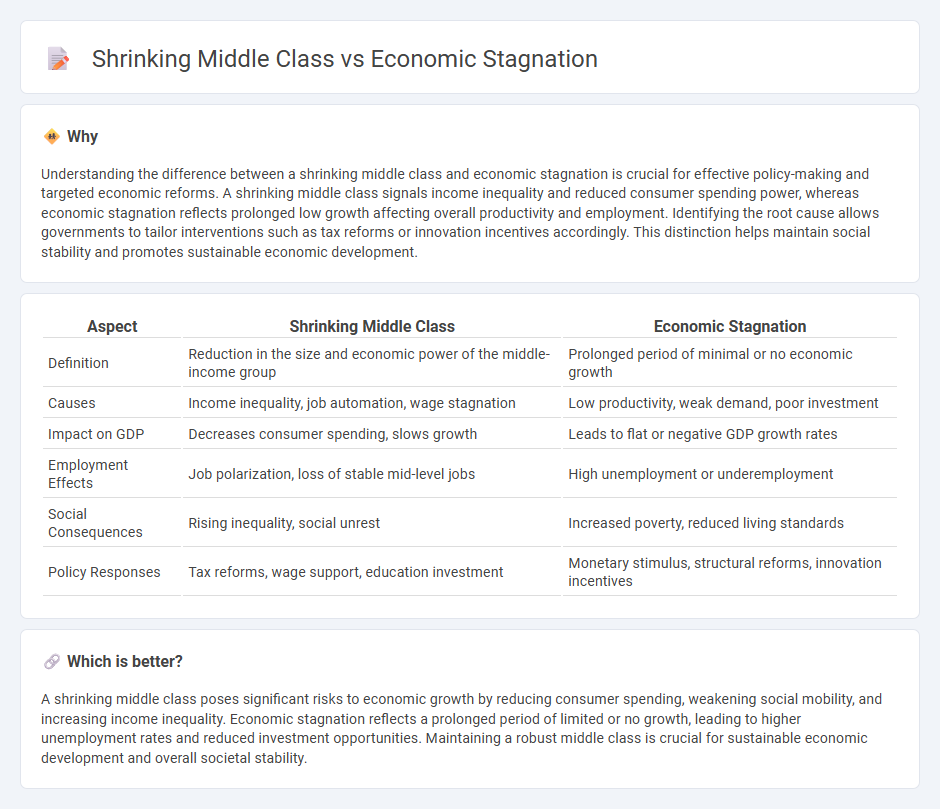 Shrinking Middle Class vs Economic Stagnation in Economy