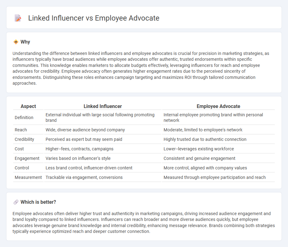 Linked Influencer vs Employee Advocate in Marketing