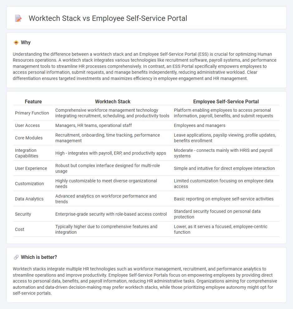Worktech Stack vs Employee Self-Service Portal in Human Resources