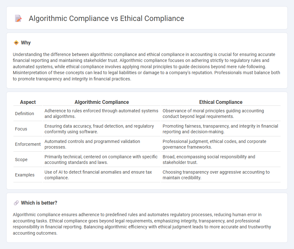 Algorithmic Compliance vs Ethical Compliance in Accounting