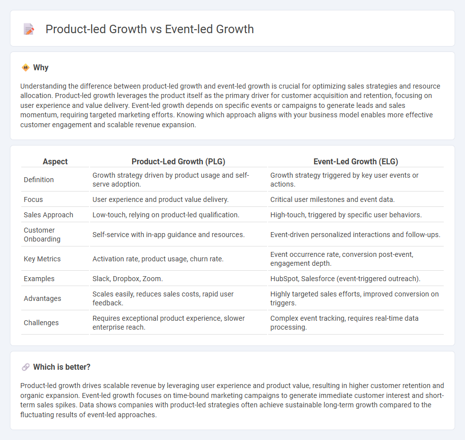Product-Led Growth vs Event-Led Growth in Sales