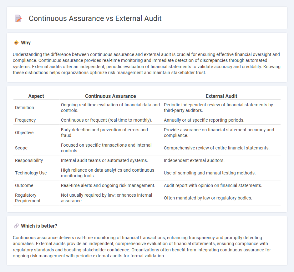 Continuous Assurance vs External Audit in Accounting