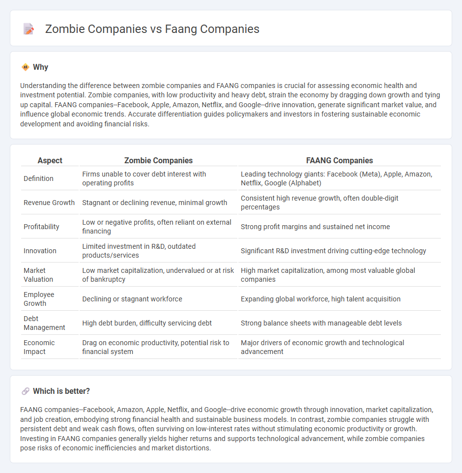 Zombie Companies vs Faang Companies in Economy