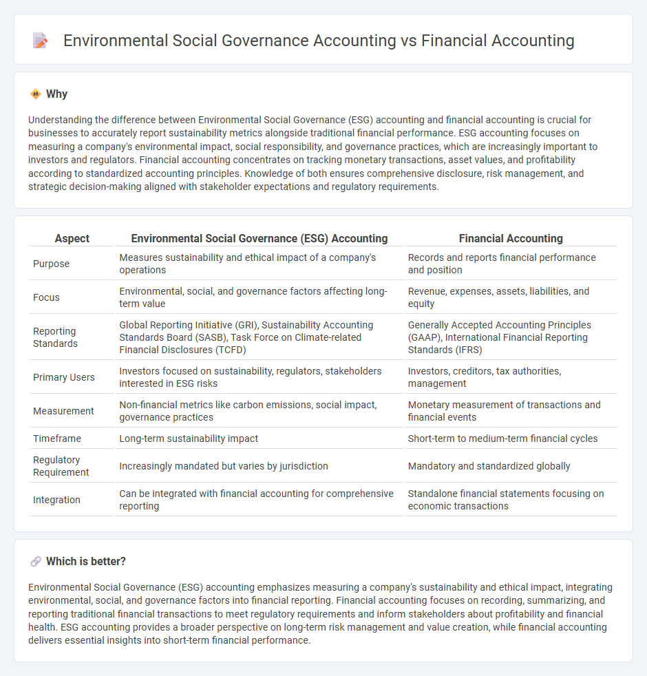 Environmental Social Governance Accounting vs Financial Accounting in Accounting