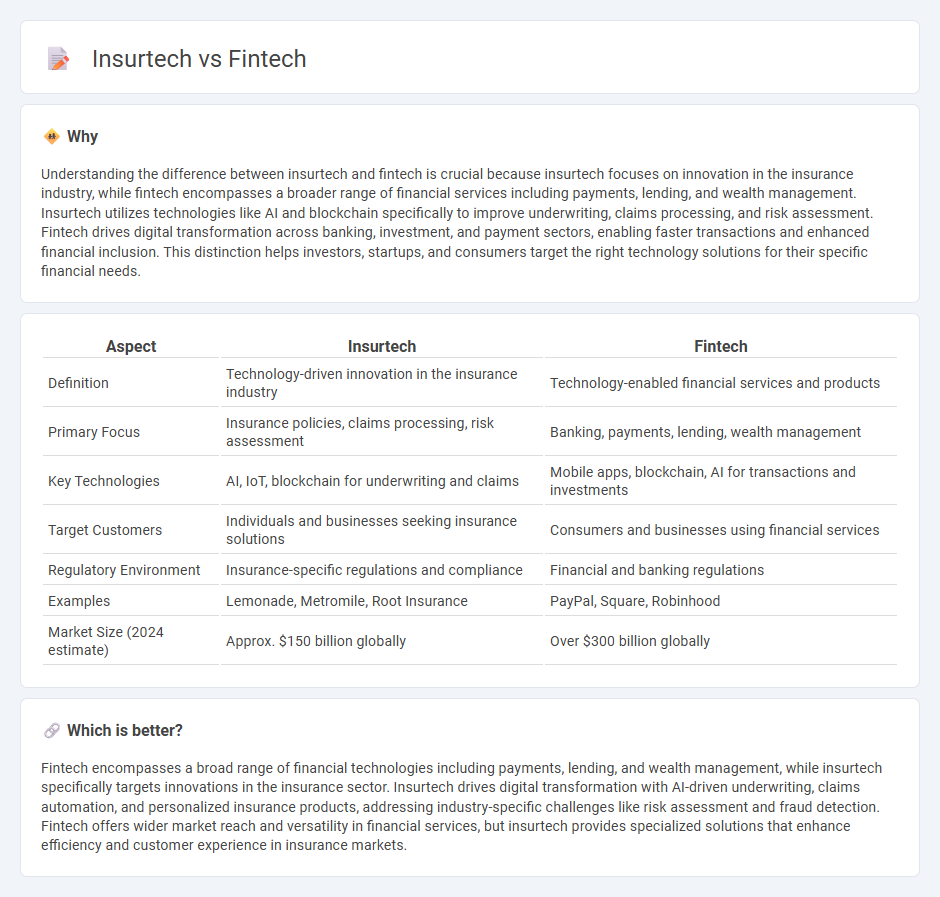 Insurtech vs Fintech in Finance