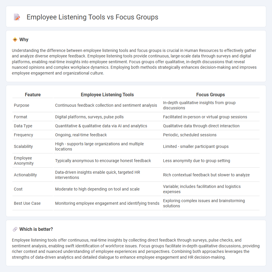 Employee Listening Tools vs Focus Groups in Human Resources