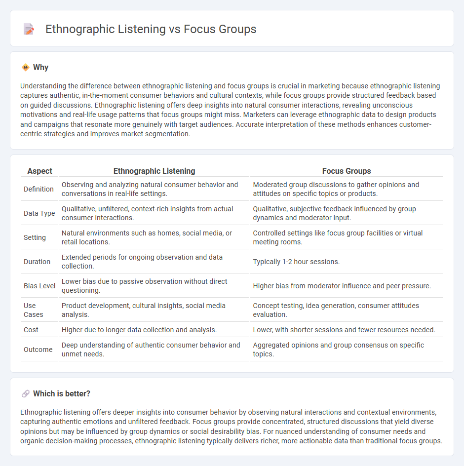 Ethnographic Listening vs Focus Groups in Marketing