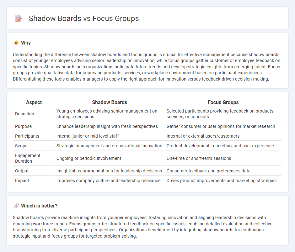 Shadow Boards vs Focus Groups in Management