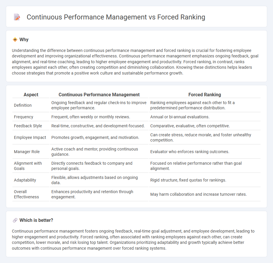 Continuous Performance Management vs Forced Ranking in Management
