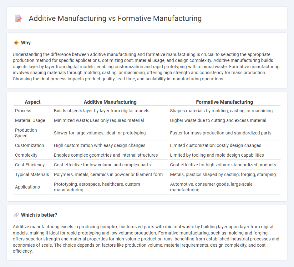 Additive Manufacturing vs Formative Manufacturing in Manufacturing