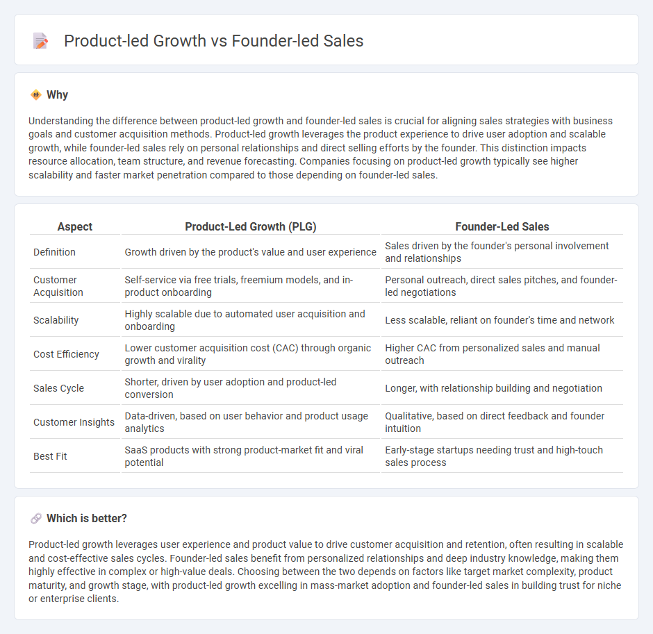 Product-Led Growth vs Founder-Led Sales in Sales