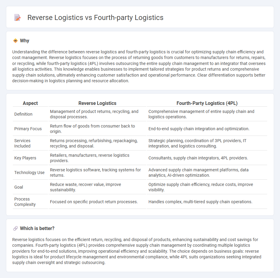 Reverse Logistics vs Fourth-Party Logistics in Logistics