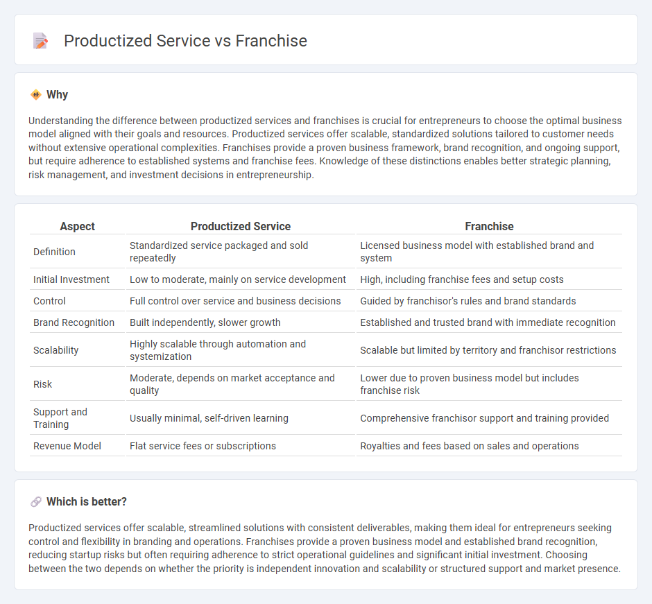 Productized Service vs Franchise in Entrepreneurship