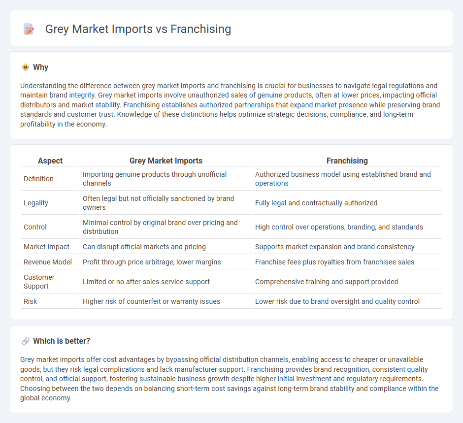 Grey Market Imports vs Franchising in Economy