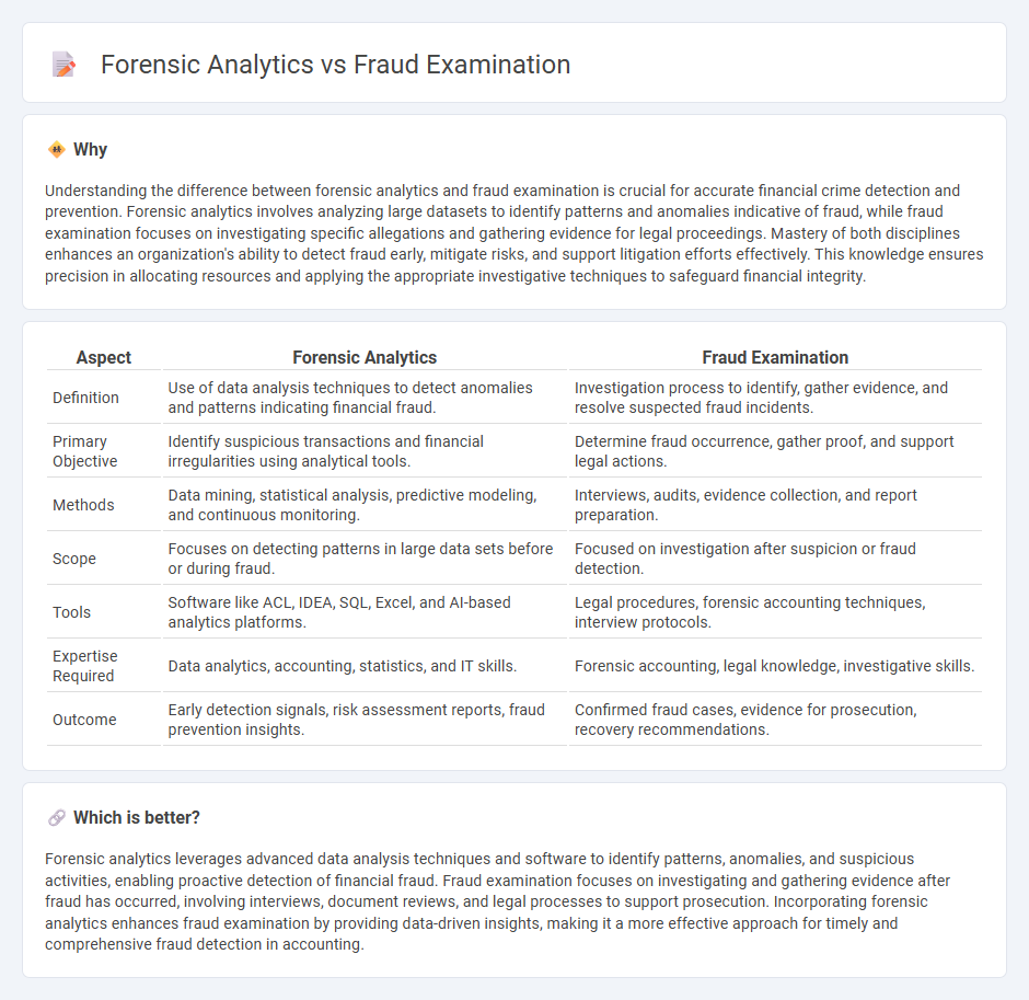 Forensic Analytics vs Fraud Examination in Accounting