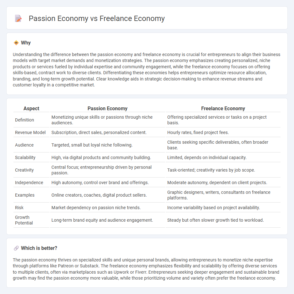 Passion Economy vs Freelance Economy in Entrepreneurship