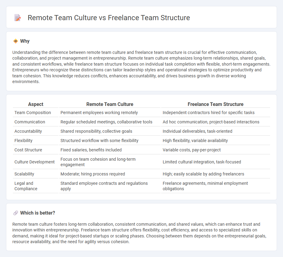 Remote Team Culture vs Freelance Team Structure in Entrepreneurship