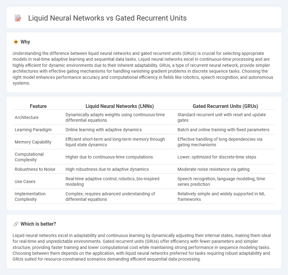 Liquid Neural Networks vs Gated Recurrent Units in Technology