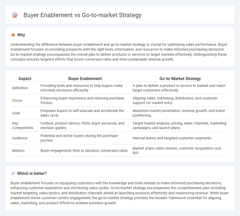 Buyer Enablement vs Go-To-Market Strategy in Sales