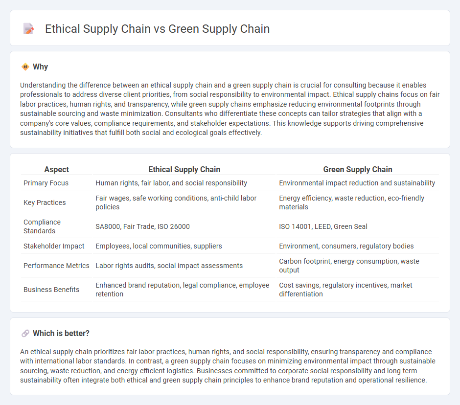 Ethical Supply Chain vs Green Supply Chain in Consulting