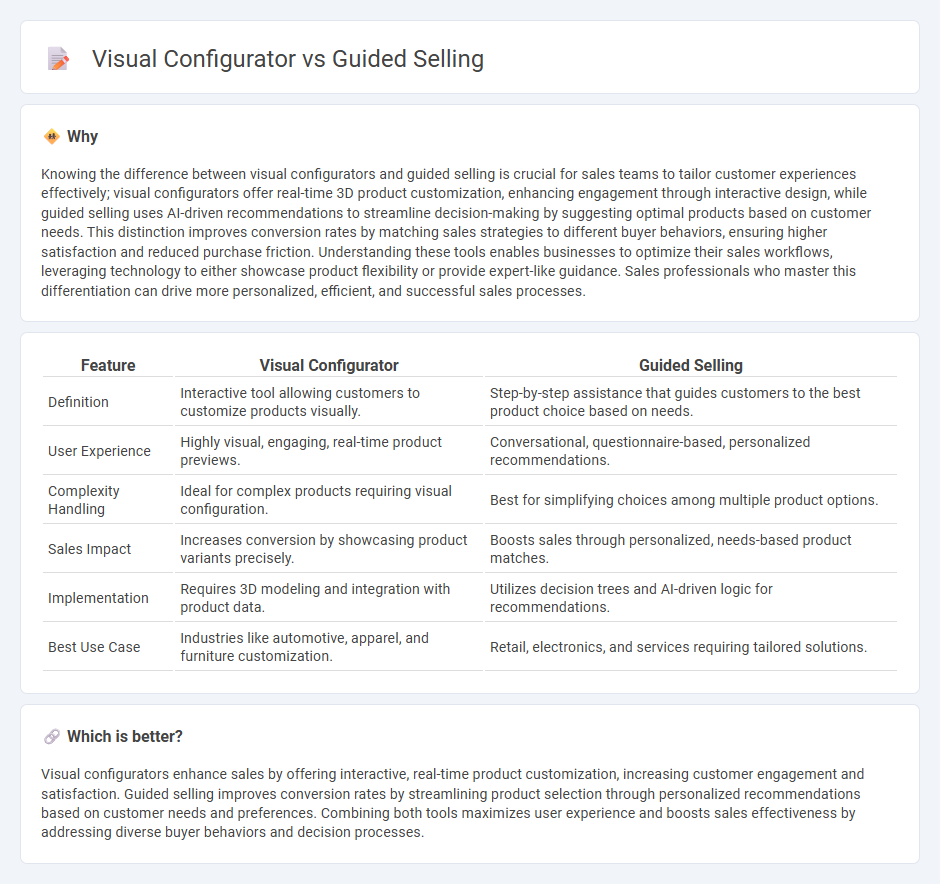 Visual Configurator vs Guided Selling in Sales