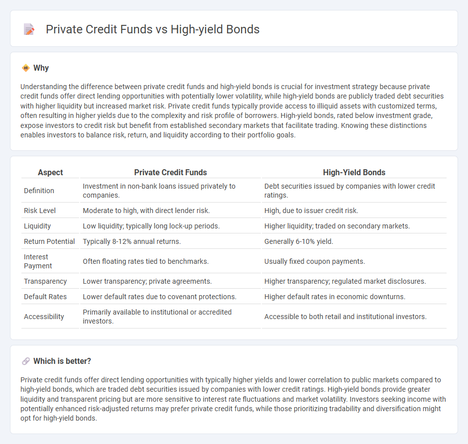 Private Credit Funds vs High-Yield Bonds in Investment
