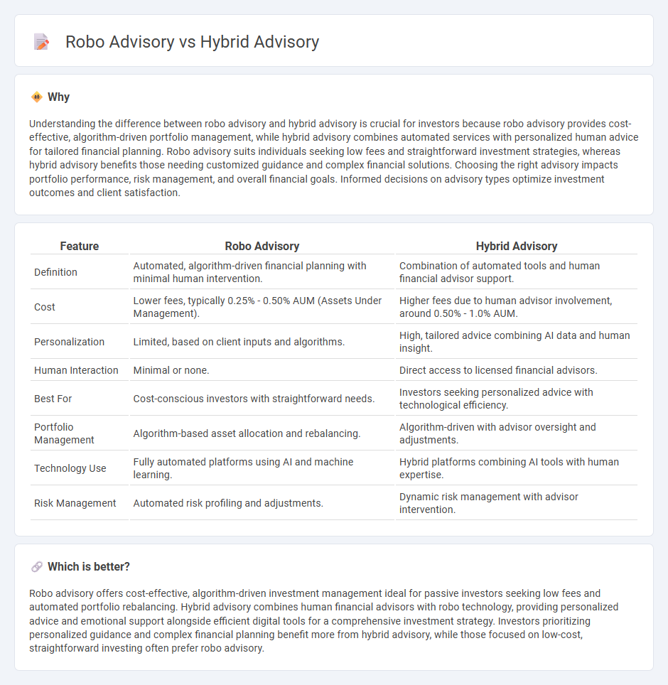 Robo Advisory vs Hybrid Advisory in Finance
