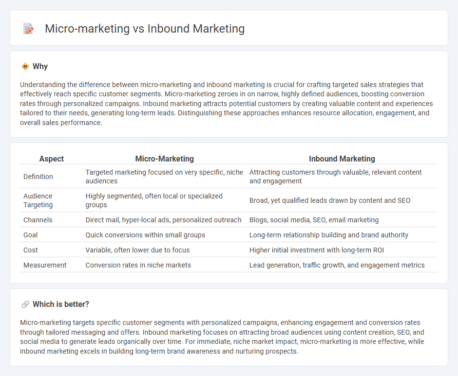 Micro-Marketing vs Inbound Marketing in Sales