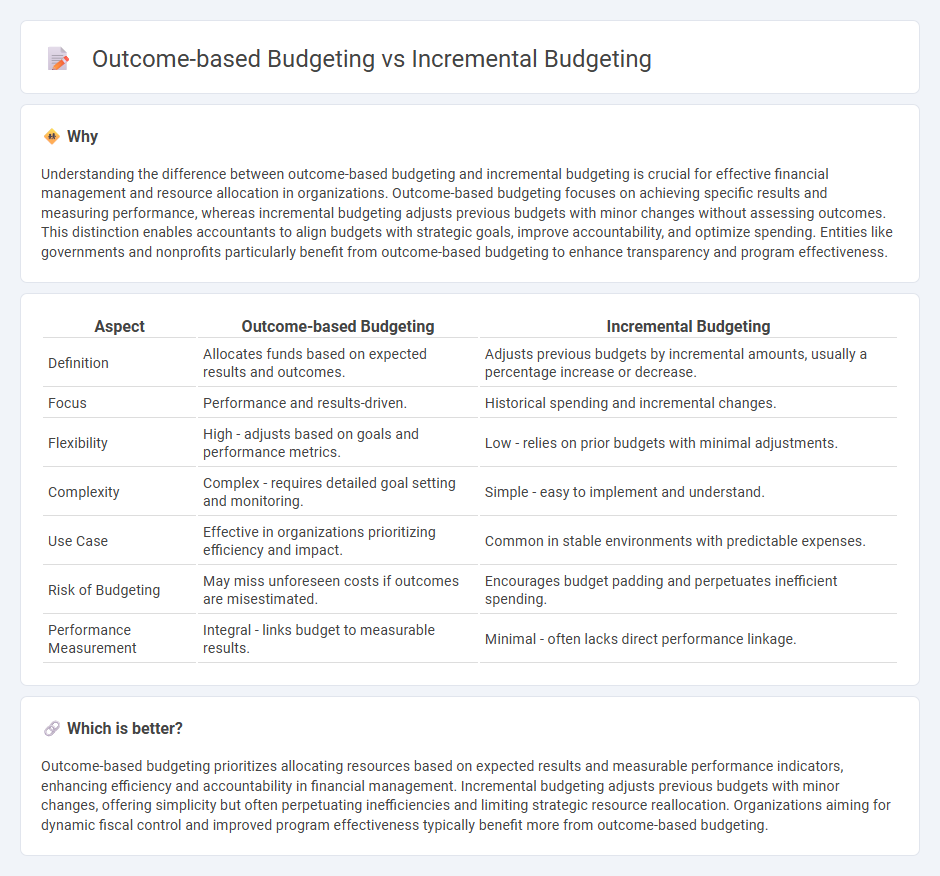 Outcome-Based Budgeting vs Incremental Budgeting in Accounting