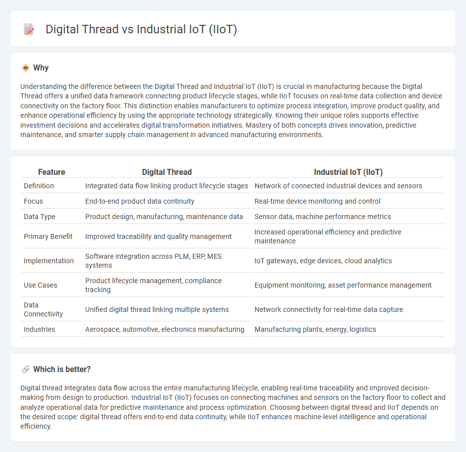 Digital Thread vs Industrial Iot (Iiot) in Manufacturing