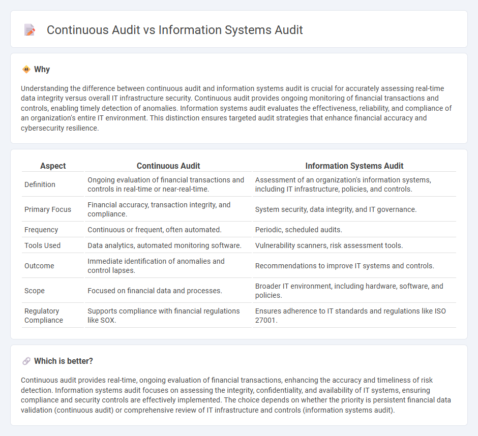 Continuous Audit vs Information Systems Audit in Accounting