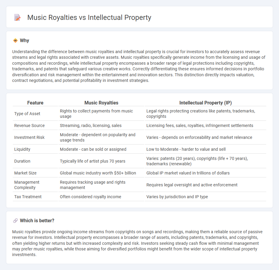 Music Royalties vs Intellectual Property in Investment