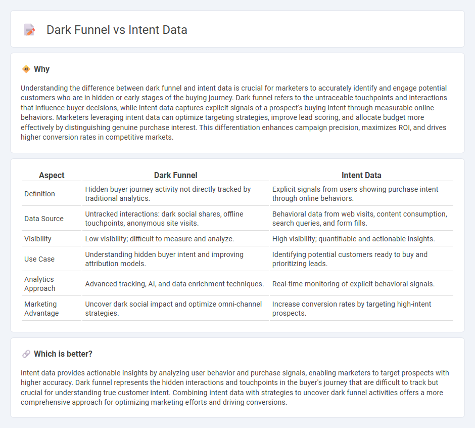 Dark Funnel vs Intent Data in Marketing