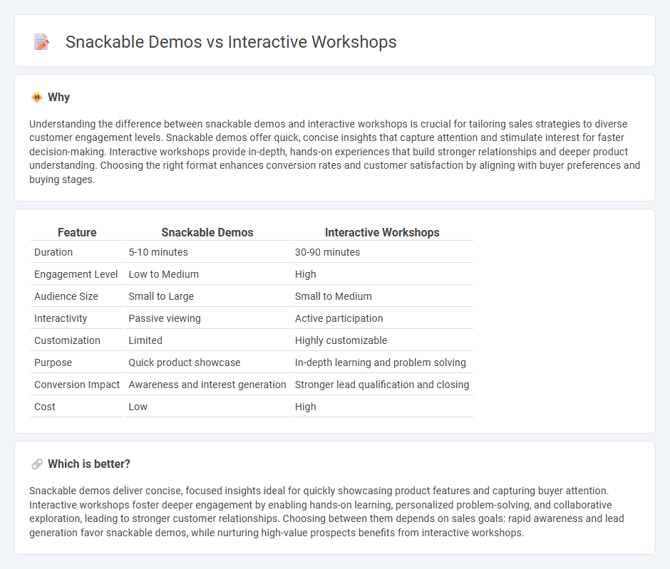 Snackable Demos vs Interactive Workshops in Sales