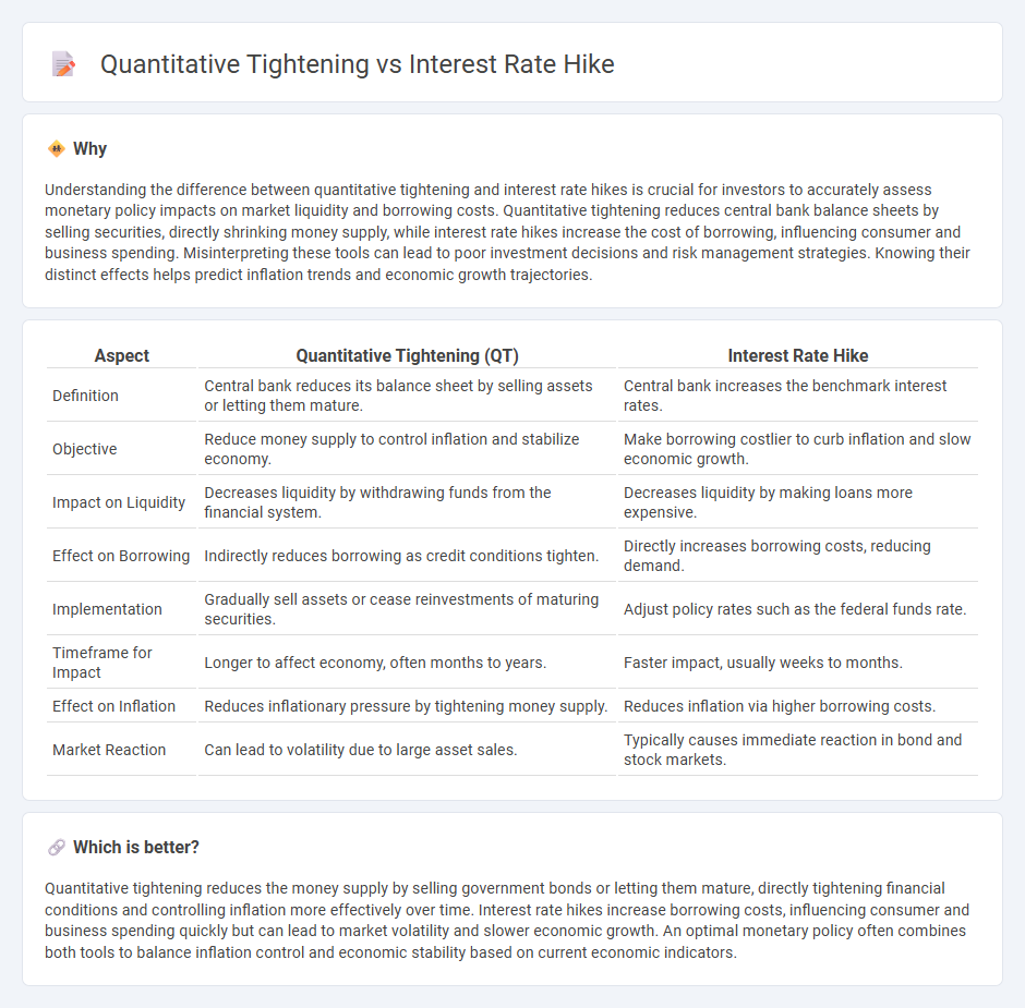 Quantitative Tightening vs Interest Rate Hike in Finance