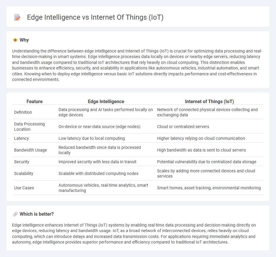 Edge Intelligence vs Internet Of Things (Iot) in Technology