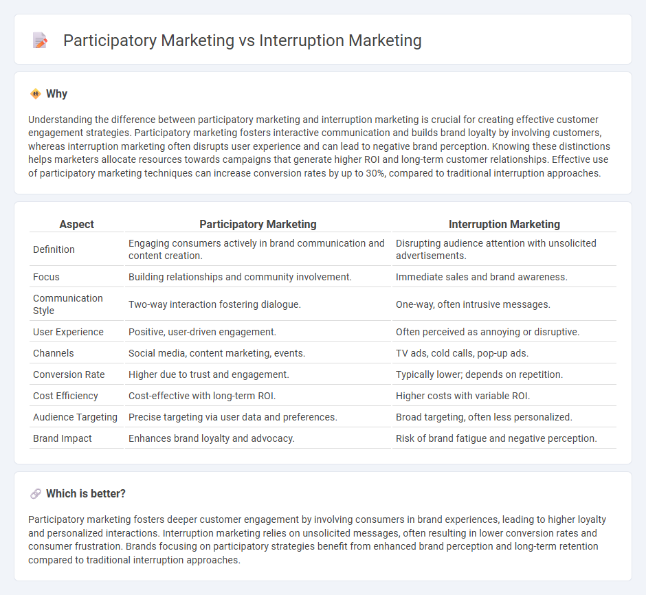 Participatory Marketing vs Interruption Marketing in Marketing