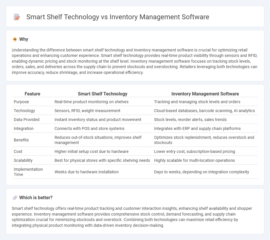 Smart Shelf Technology vs Inventory Management Software in Retail