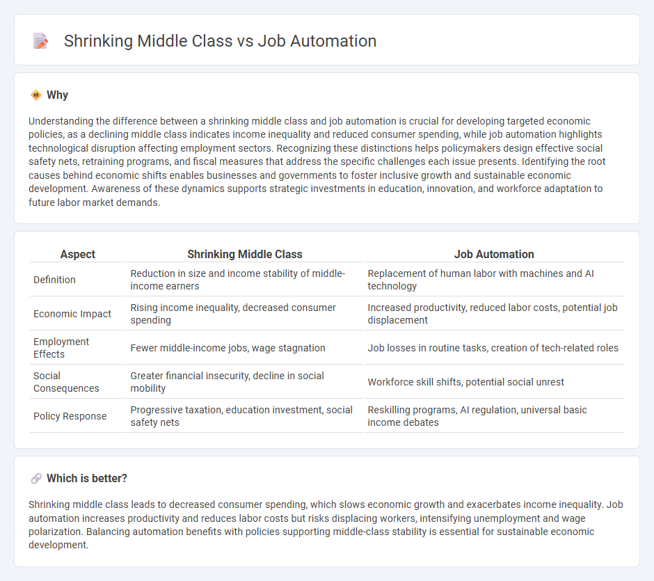 Shrinking Middle Class vs Job Automation in Economy