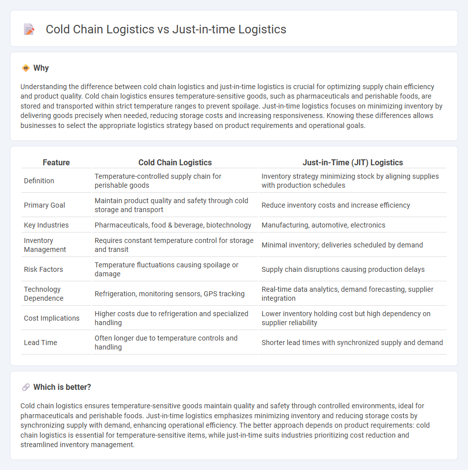Cold Chain Logistics vs Just-In-Time Logistics in Logistics