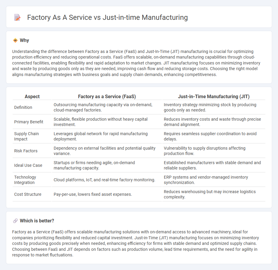 Factory As A Service vs Just-In-Time Manufacturing in Manufacturing