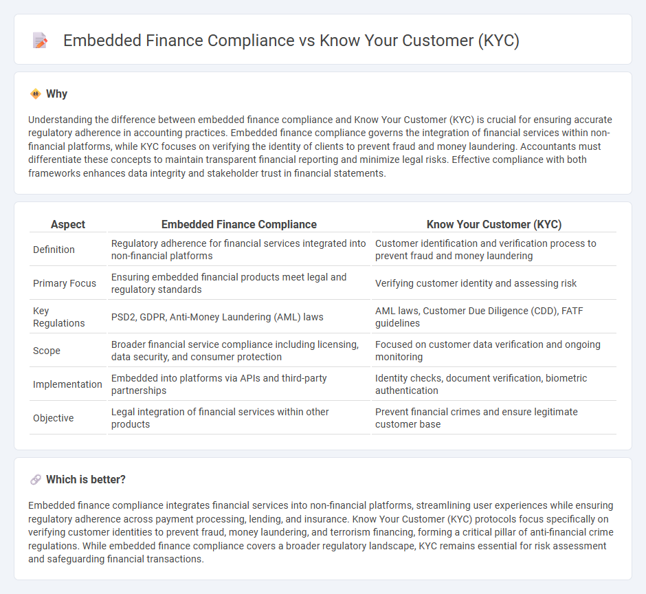 Embedded Finance Compliance vs Know Your Customer (Kyc) in Accounting