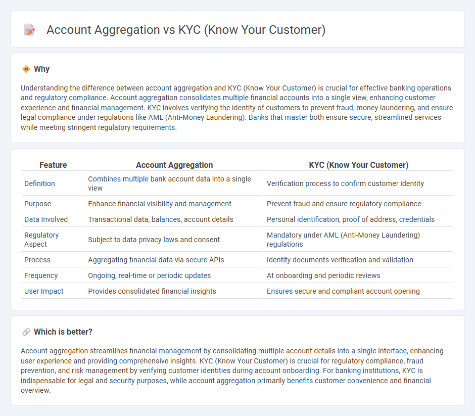 Account Aggregation vs Kyc (Know Your Customer) in Banking