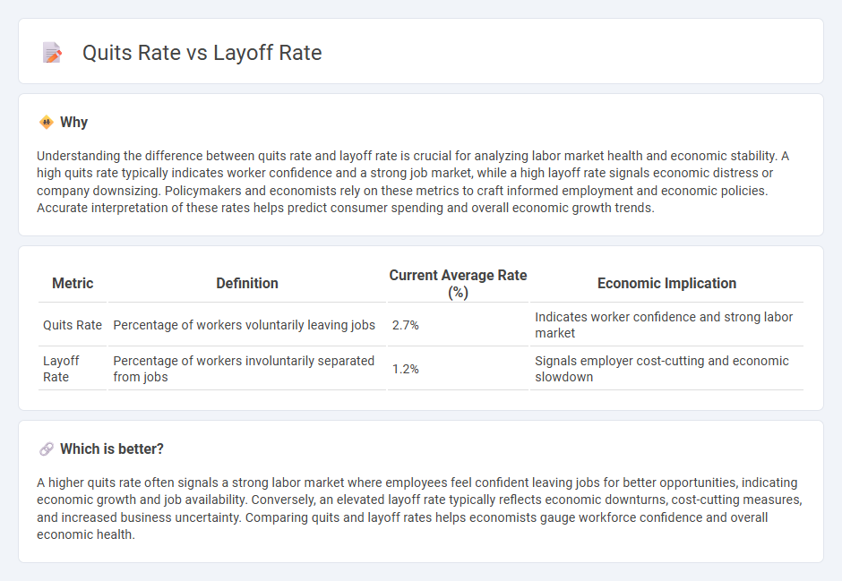 Quits Rate vs Layoff Rate in Economy