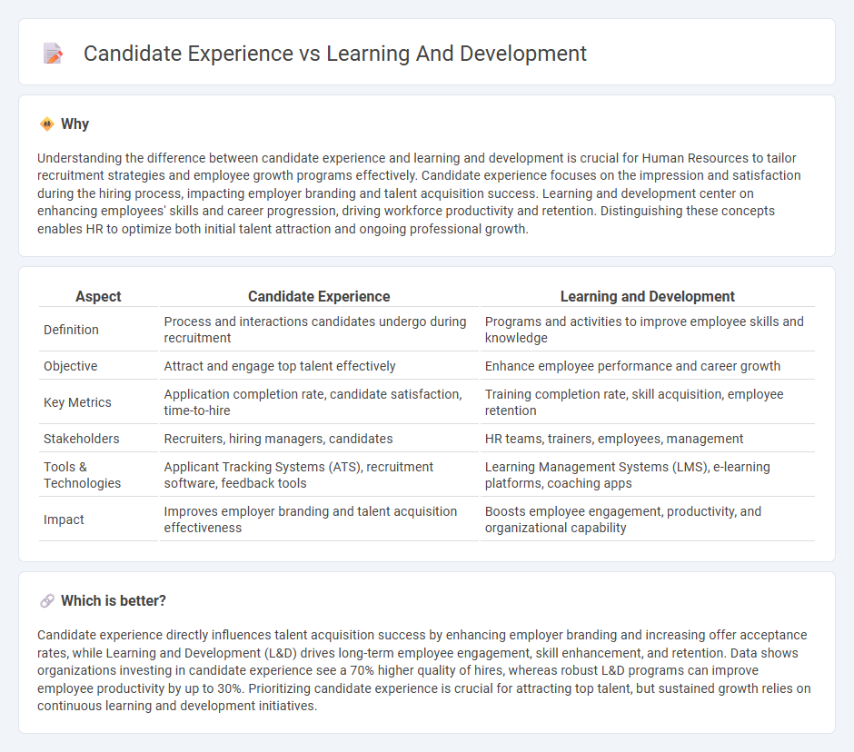 Candidate Experience vs Learning And Development in Human Resources