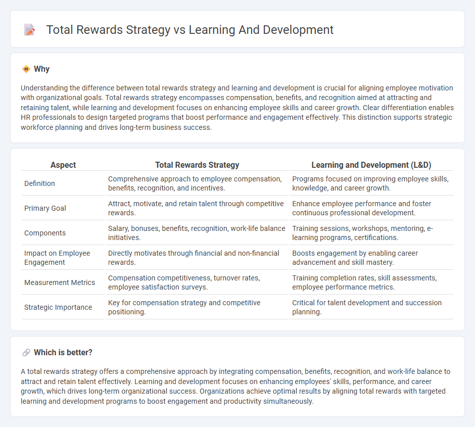 Total Rewards Strategy vs Learning And Development in Human Resources