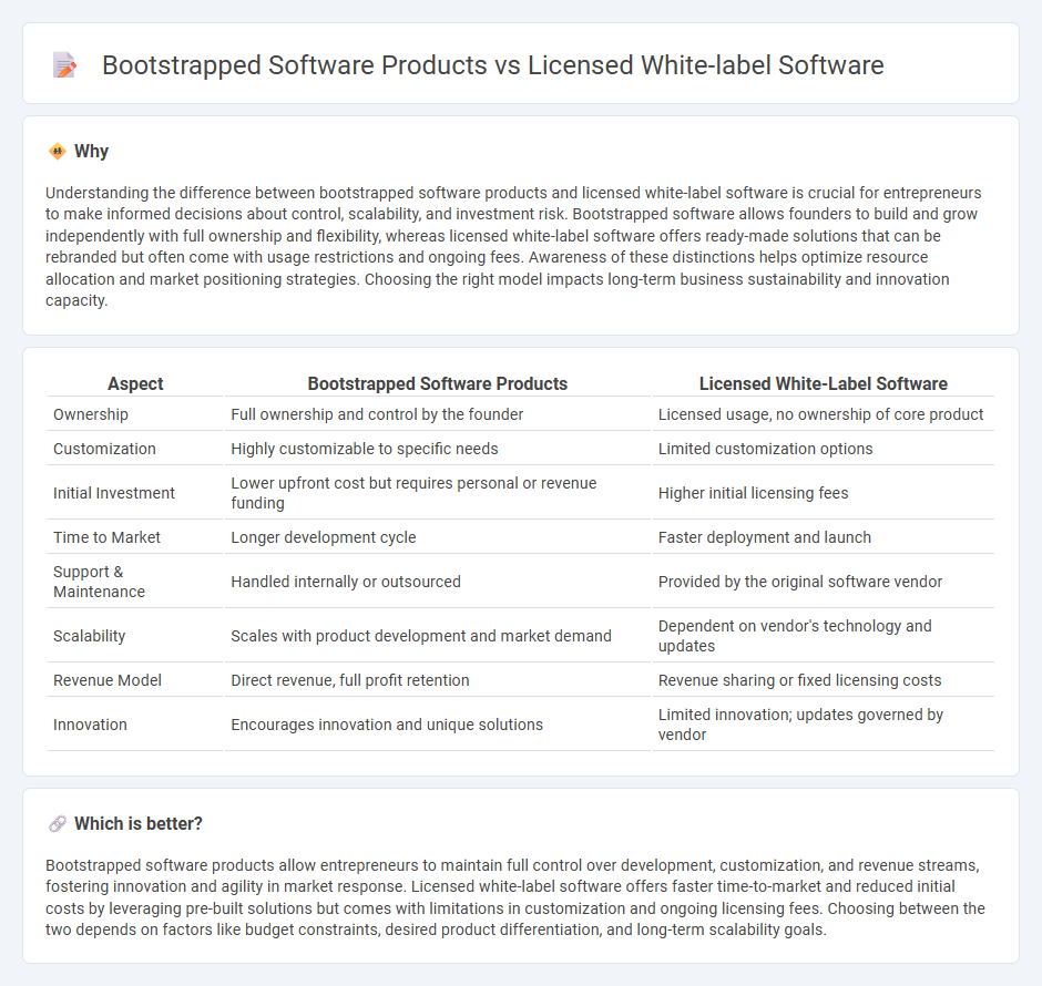Bootstrapped Software Products vs Licensed White-Label Software in Entrepreneurship