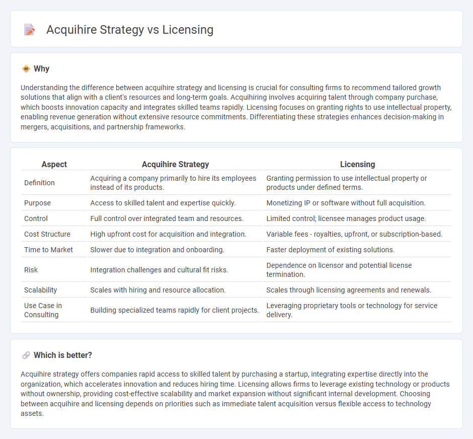 Acquihire Strategy vs Licensing in Consulting