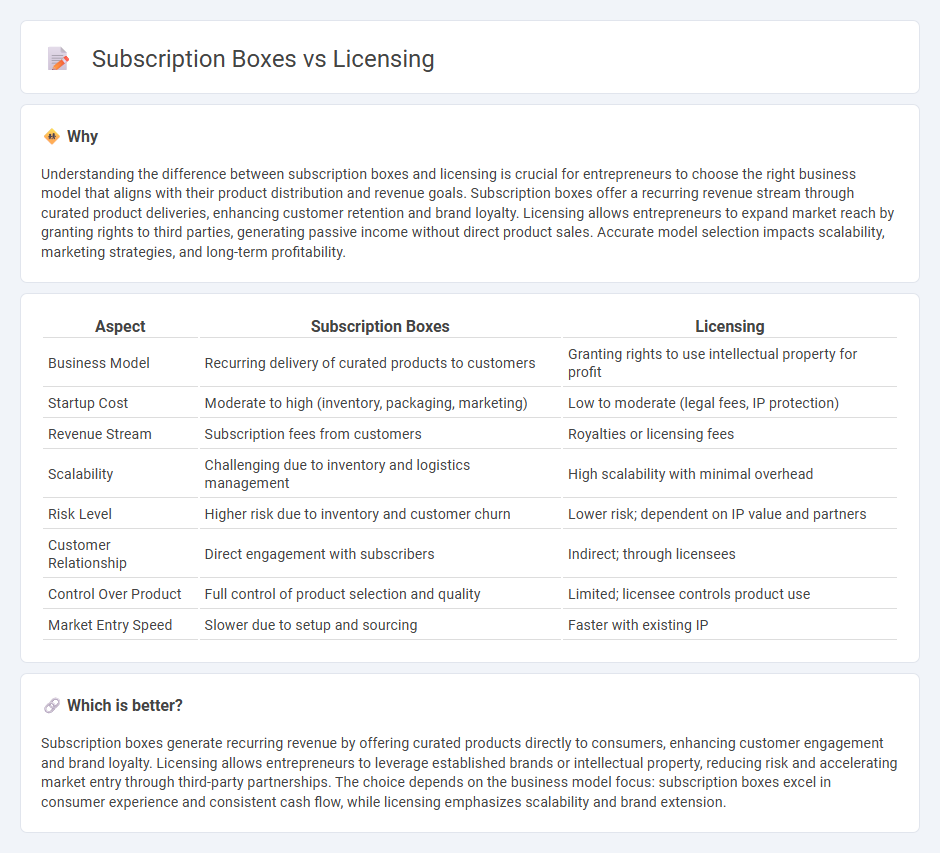 Subscription Boxes vs Licensing in Entrepreneurship