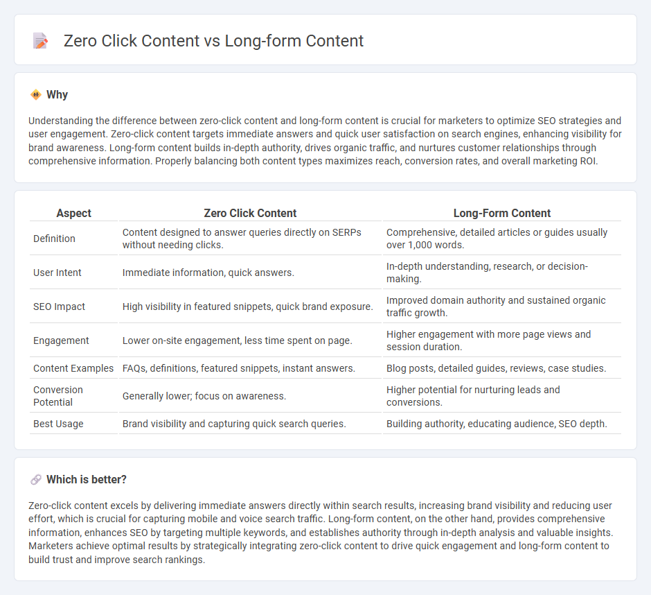 Zero Click Content vs Long-Form Content in Marketing